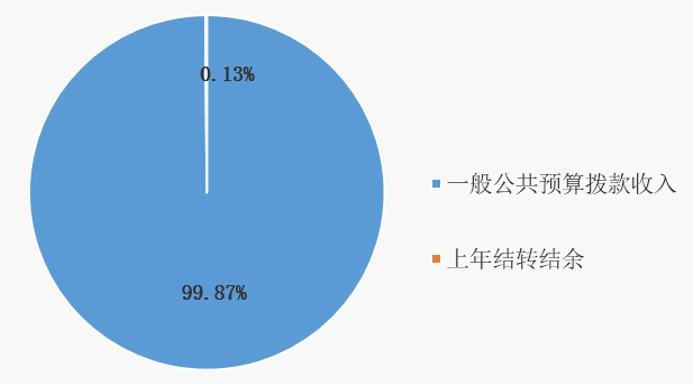 图1：收入预算