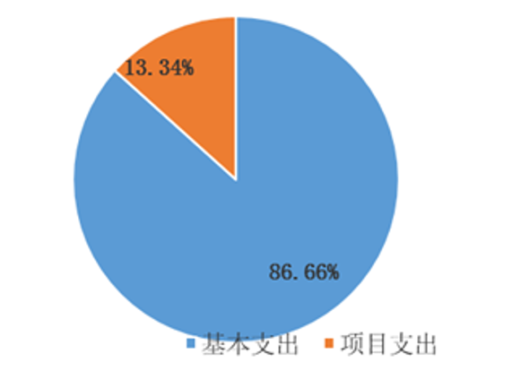 图2：基本支出和项目支出情况
