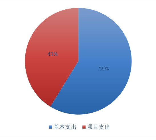 图2：基本支出和项目支出情况