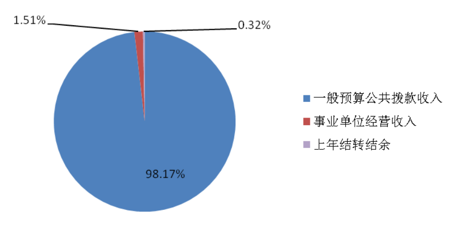 图1：收入预算