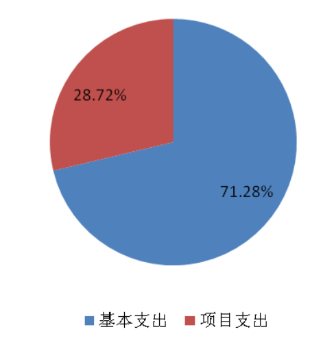 图2：基本支出和项目支出情况