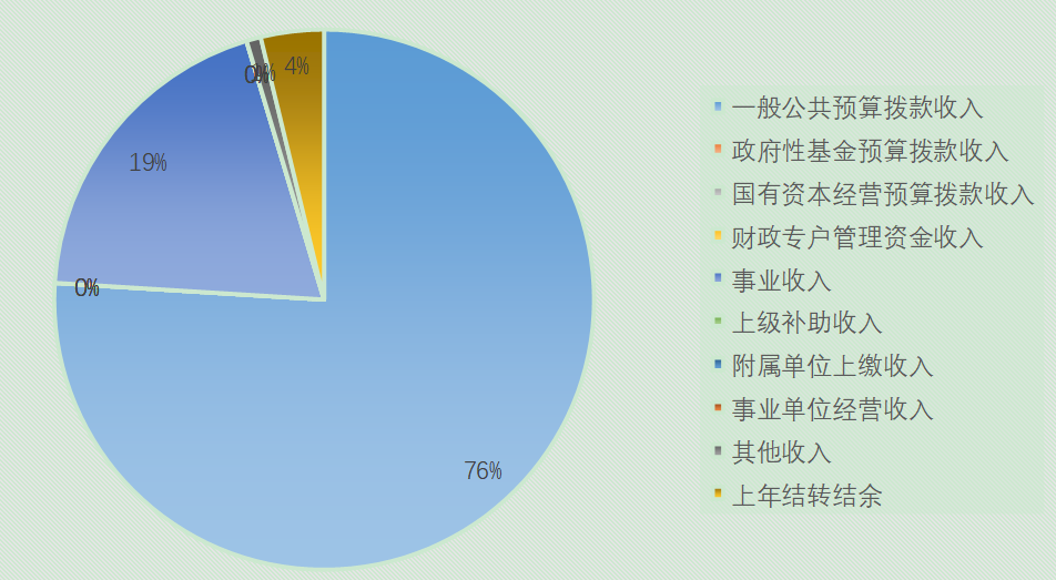 图1：收入预算