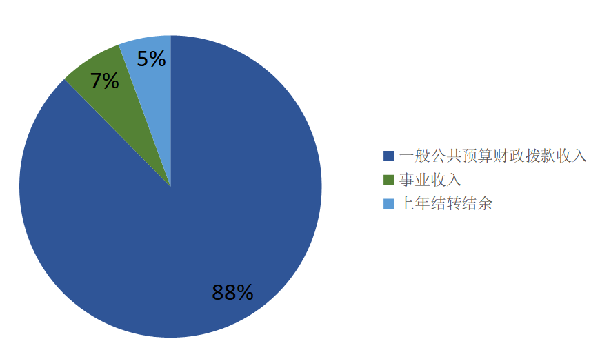 图1：收入预算
