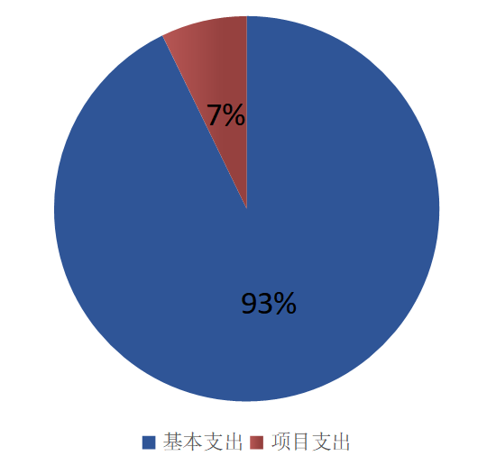 图2：基本支出和项目支出情况