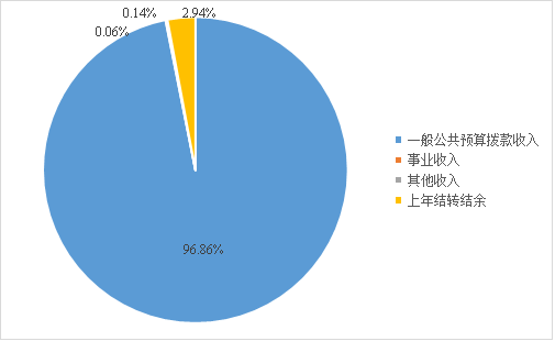 图1：收入预算