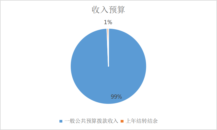 图1：收入预算