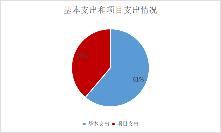 图2：基本支出和项目支出情况