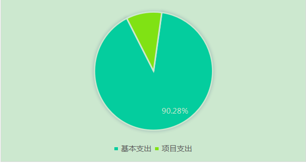 图2：基本支出和项目支出情况