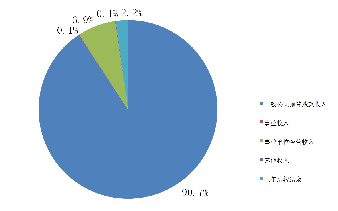 图1：收入预算