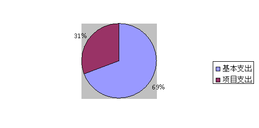 图2：基本支出和项目支出情况