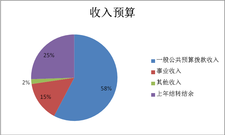 图1：收入预算