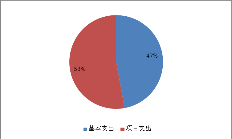 图2：基本支出和项目支出情况