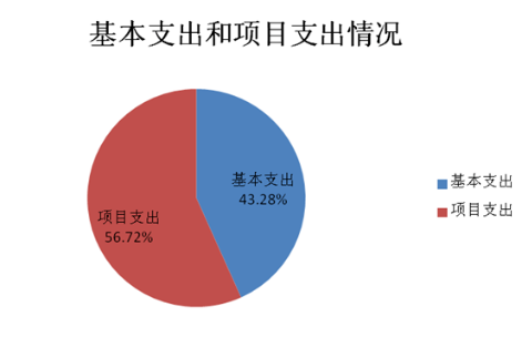 图2：基本支出和项目支出情况