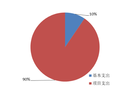 图2：基本支出和项目支出情况