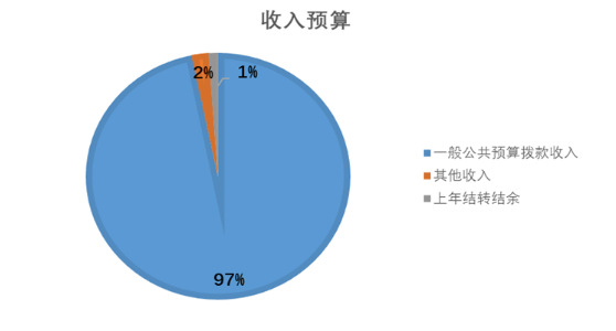 图1：收入预算