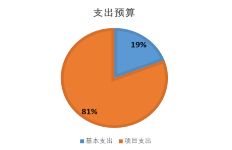 图2：基本支出和项目支出情况