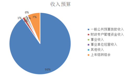 图1：收入预算
