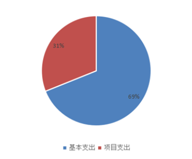 图2：基本支出和项目支出情况