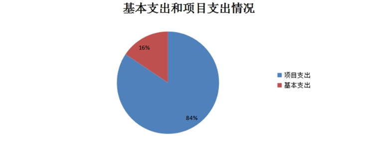 图2：基本支出和项目支出情况