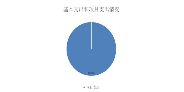 图2：基本支出和项目支出情况