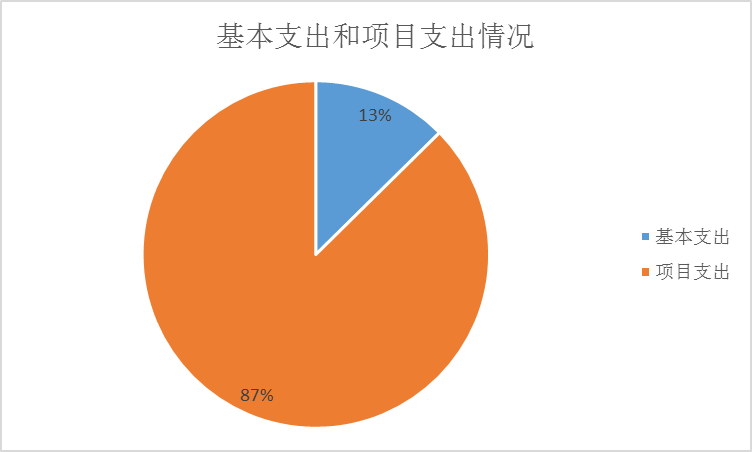 基本支出和项目支出情况