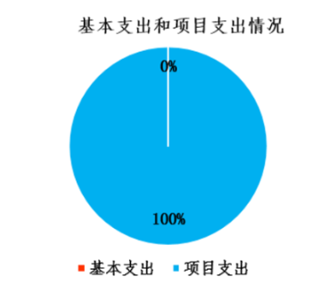 图2：基本支出和项目支出情况