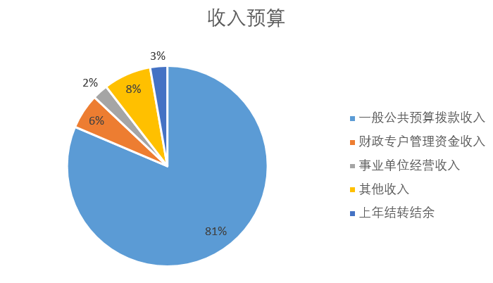 收入预算