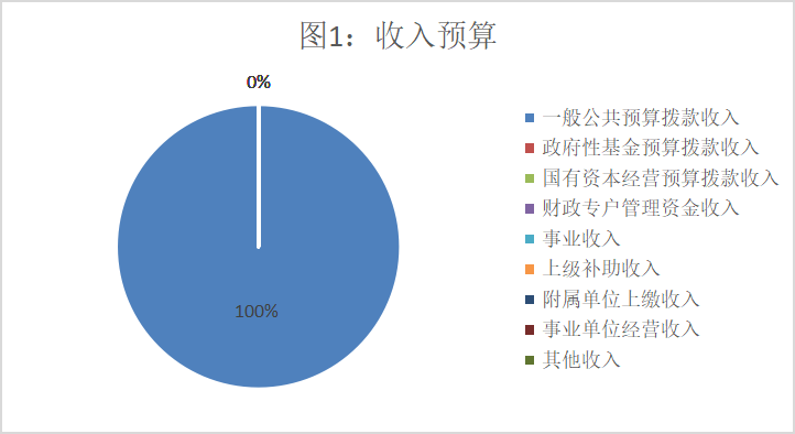 收入预算