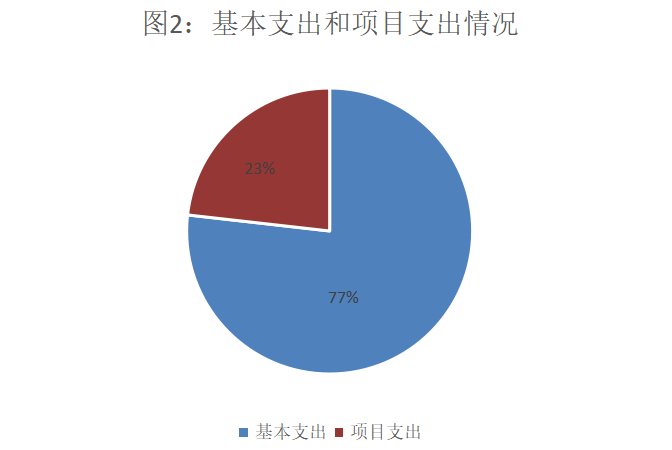 基本支出和项目支出情况