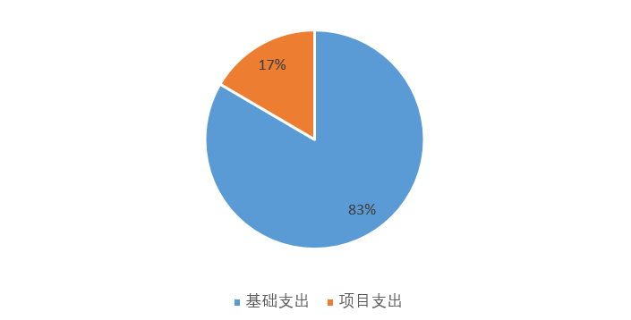 基本支出和项目支出情况