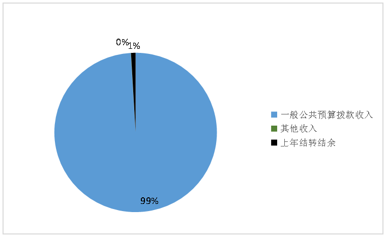 收入预算