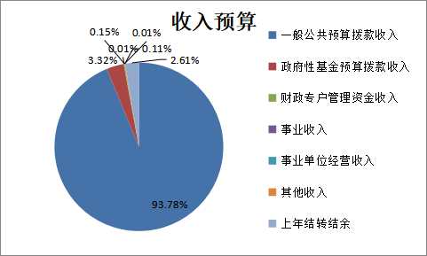 图1：收入预算