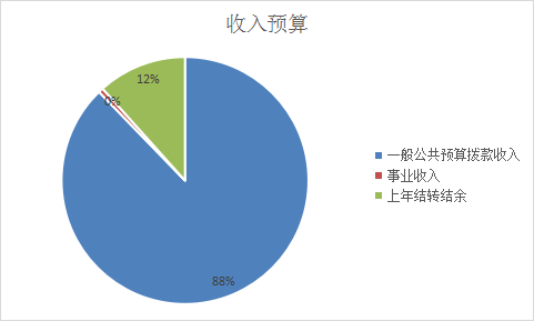 图1：收入预算