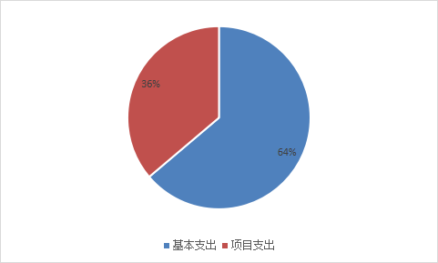 图2：基本支出和项目支出情况
