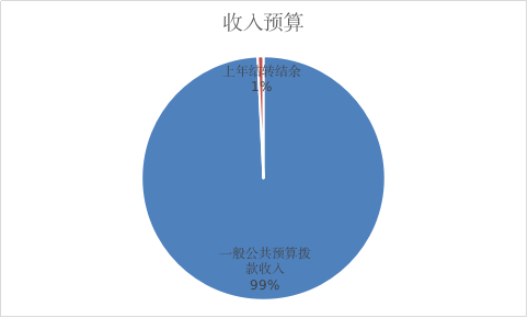 图1：收入预算