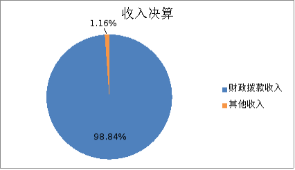 图1：收入决算