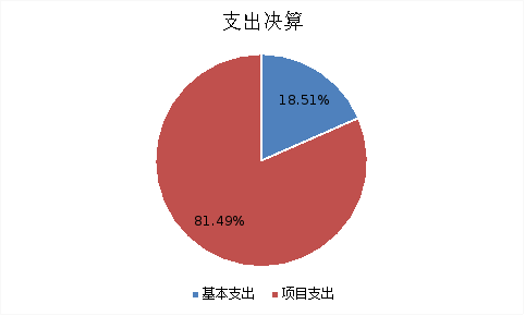 图2：基本支出和项目支出情况