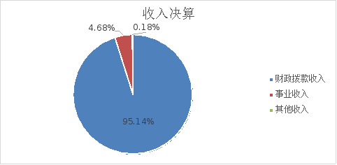 图1：收入决算