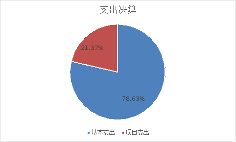 图2：基本支出和项目支出情况