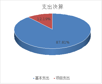 图2：基本支出和项目支出情况