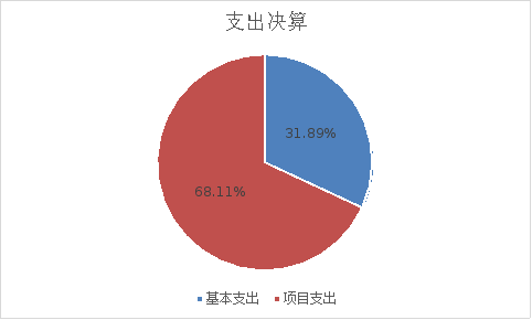 图2：基本支出和项目支出情况