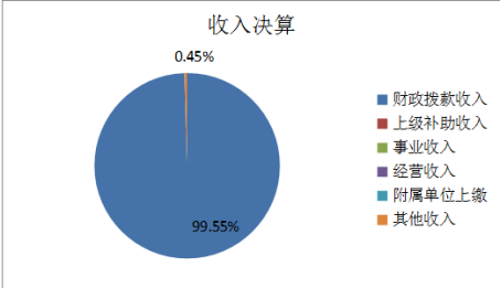 图1：收入决算