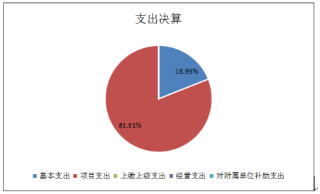 图2：支出决算