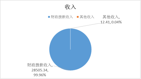 图1：收入决算