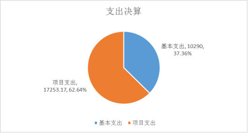 图2：支出决算