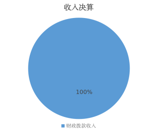 图1：收入决算
