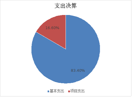 图2：基本支出和项目支出情况