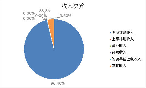图1：收入决算