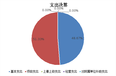 图2：支出决算
