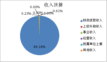 图1：收入决算